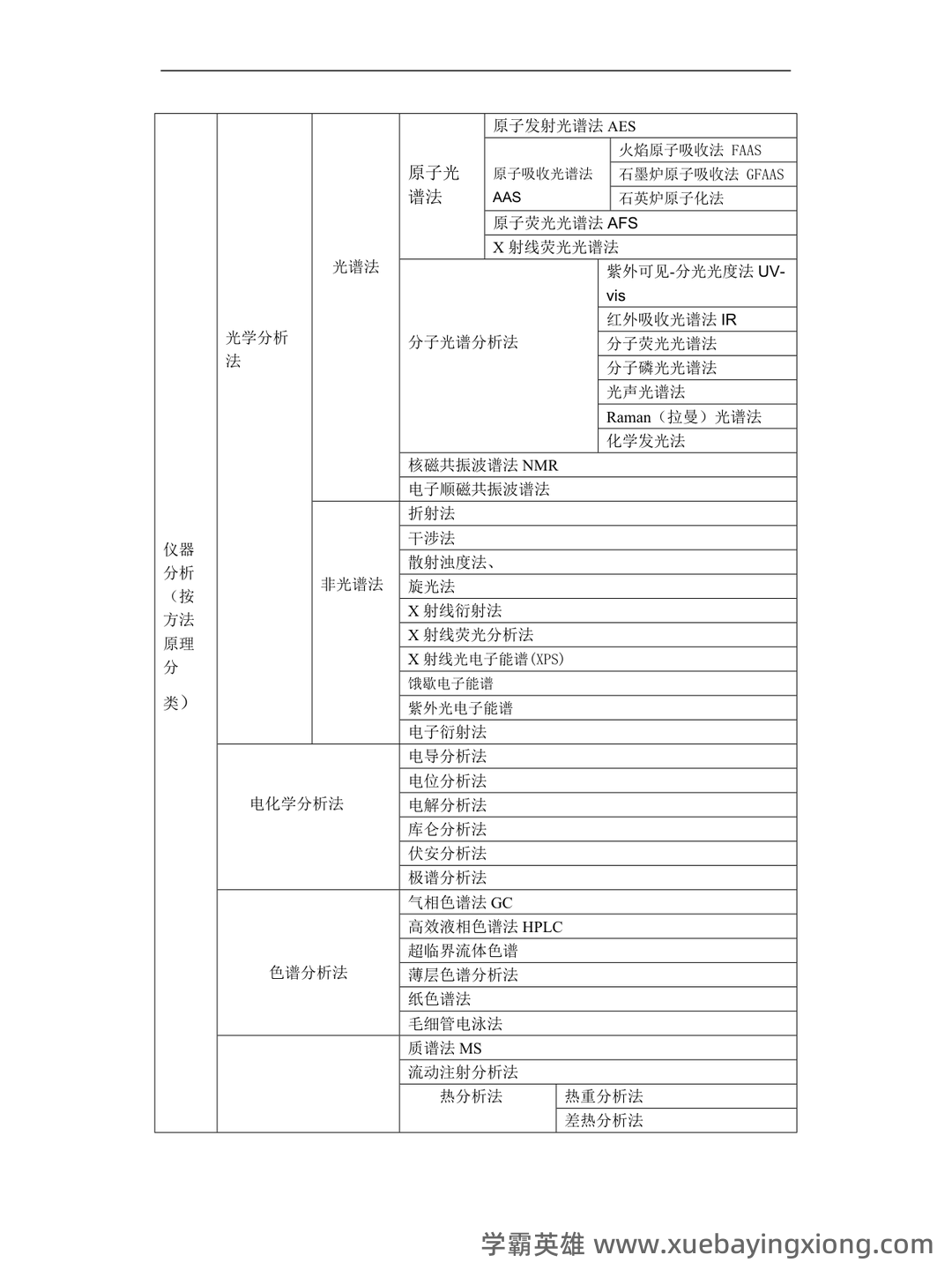 仪器分析考点 - 搜索 - 02_《仪器分析》复习资料_《仪器分析》方法类总结_第1页_学霸英雄_www.xuebayingxiong.com