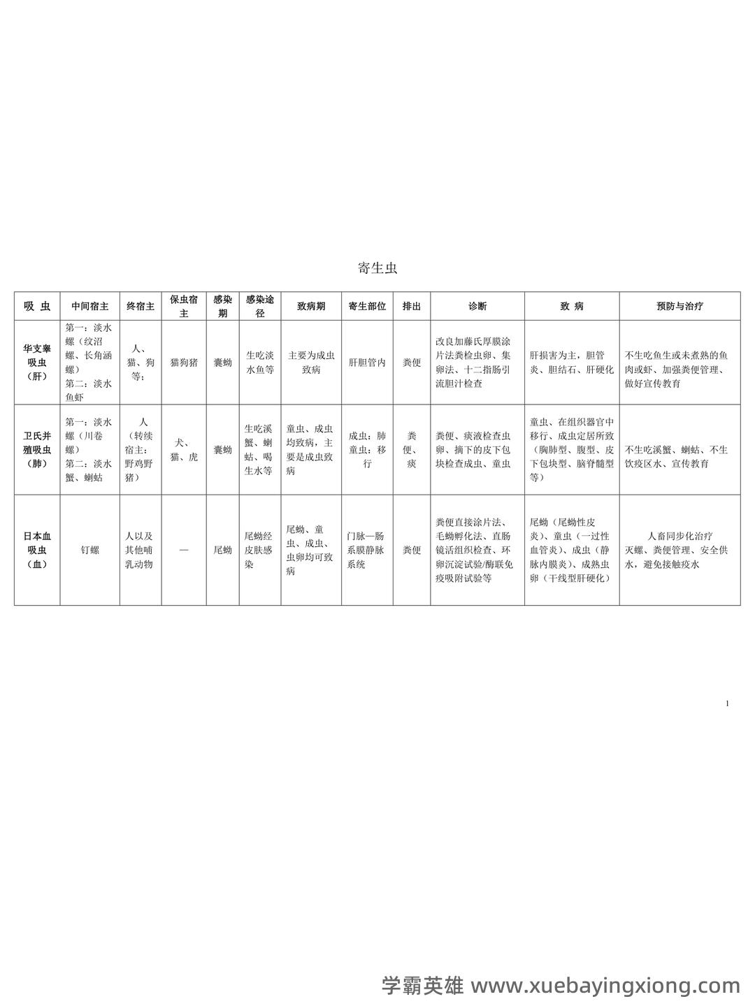 医学寄生虫学名词解释(推荐文档) - 02_《医学寄生虫学》复习资料_《医学寄生虫学》知识点总结_第1页_学霸英雄_www.xuebayingxiong.com 医学寄生虫学名词解释(推荐文档) - 02_《医学寄生虫学》复习资料_《医学寄生虫学》知识点总结_第1页_学霸英雄_www.xuebayingxiong.com