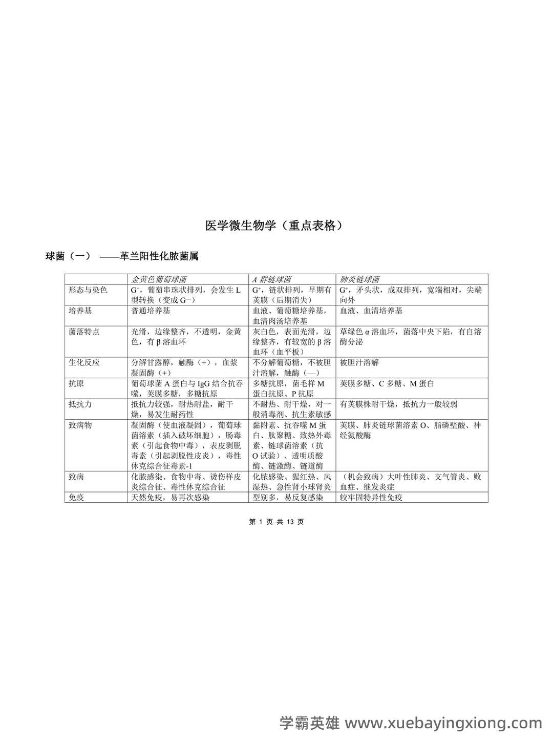 医学微生物学复习题(附参考答案) - 07_《医学微生物学》复习资料_《医学微生物学》重点表格_第1页_学霸英雄_www.xuebayingxiong.com 医学微生物学复习题(附参考答案) - 07_《医学微生物学》复习资料_《医学微生物学》重点表格_第1页_学霸英雄_www.xuebayingxiong.com