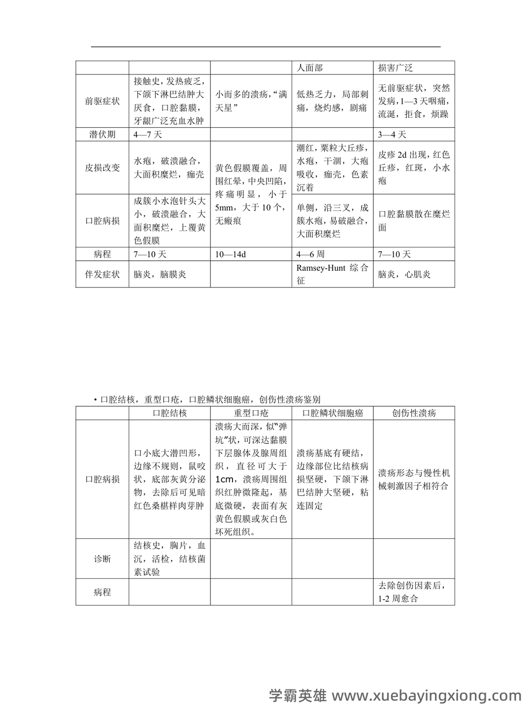口腔黏膜病学综合整理考试题库及答案 - 03_《口腔黏膜病学》复习资料_《口腔黏膜病学》重点_第2页_学霸英雄_www.xuebayingxiong.com 口腔黏膜病学综合整理考试题库及答案 - 03_《口腔黏膜病学》复习资料_《口腔黏膜病学》重点_第2页_学霸英雄_www.xuebayingxiong.com