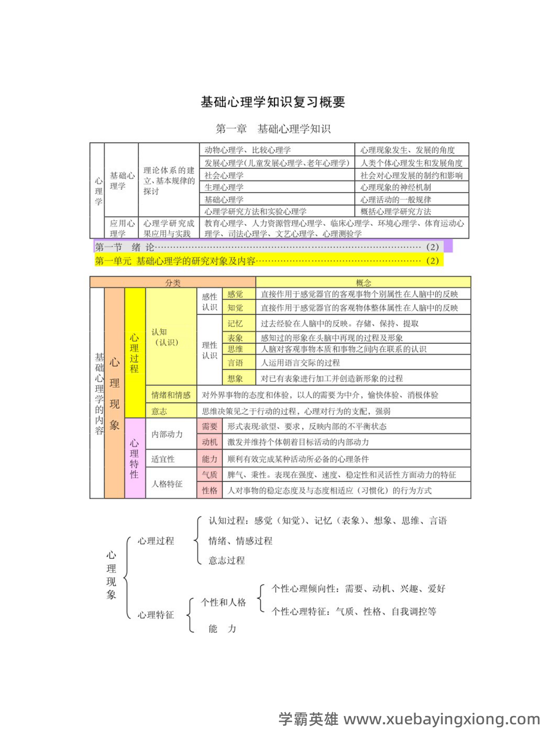 基础心理学 2022年中科院心理咨询师培训考试题库及答案 - 03_《基础心理学》复习资料_《基础心理学》重点笔记_第1页_学霸英雄_www.xuebayingxiong.com 基础心理学 2022年中科院心理咨询师培训考试题库及答案 - 03_《基础心理学》复习资料_《基础心理学》重点笔记_第1页_学霸英雄_www.xuebayingxiong.com