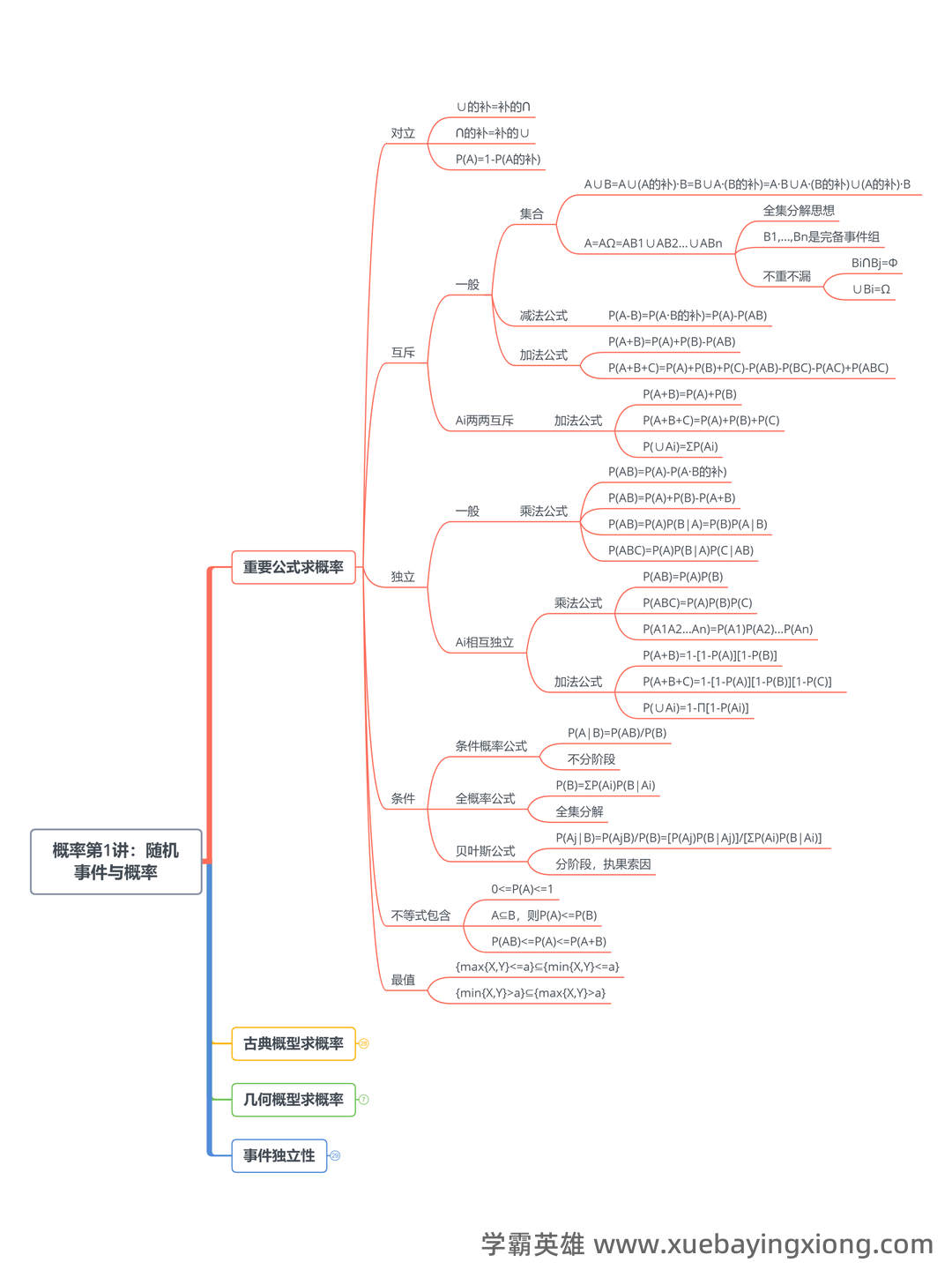 信息提示——概率论与数理统计 - 06_《概率论与数理统计》复习资料_《概率论与数理统计》思维导图_第2页_学霸英雄_www.xuebayingxiong.com